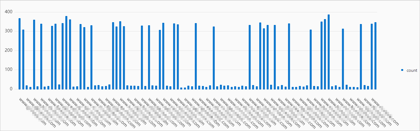 Column chart