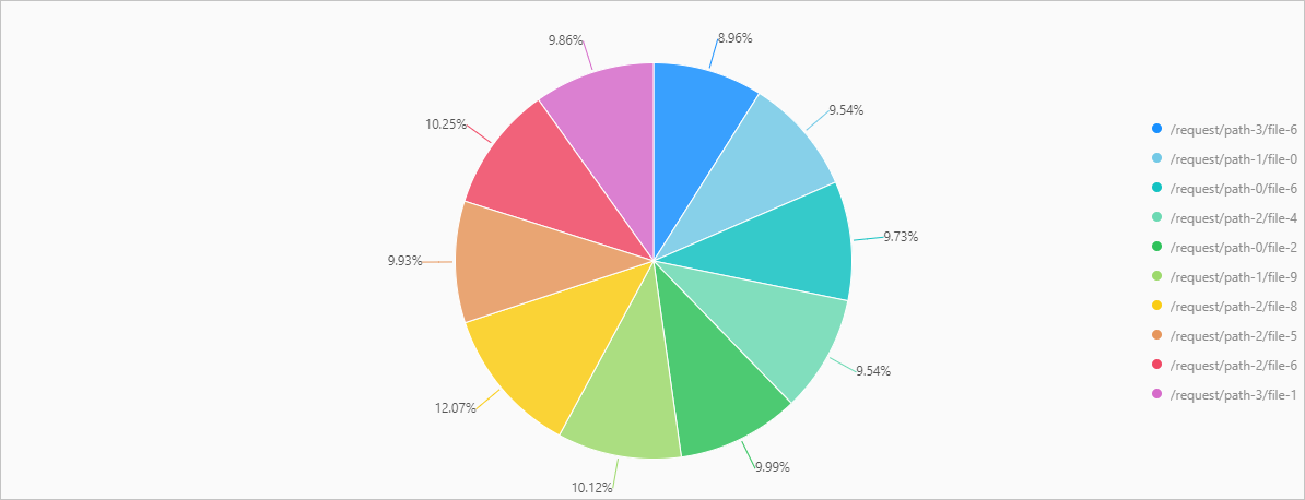 Pie chart