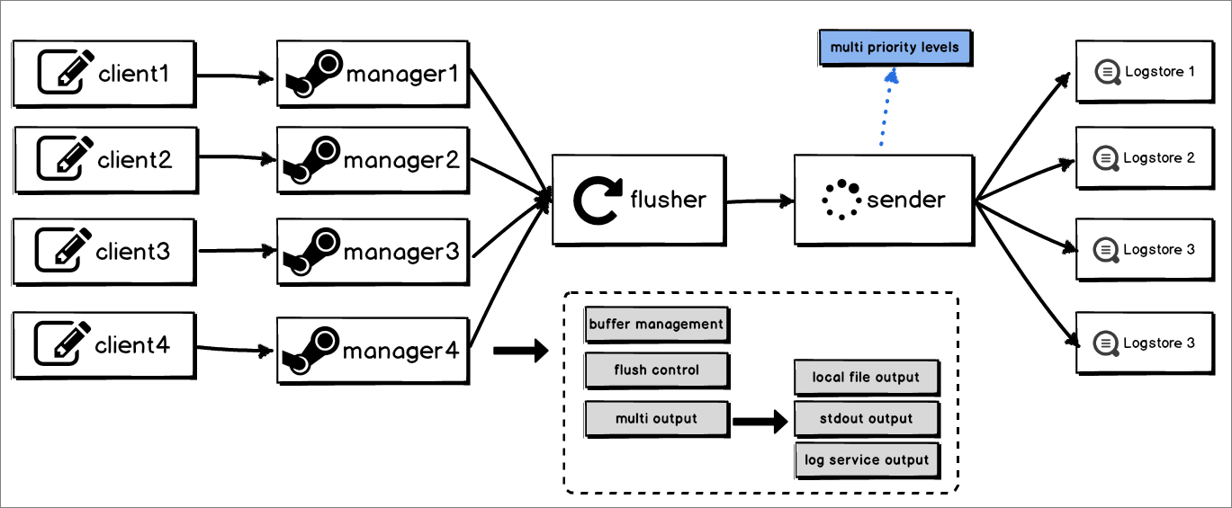 Features of C Producer Library